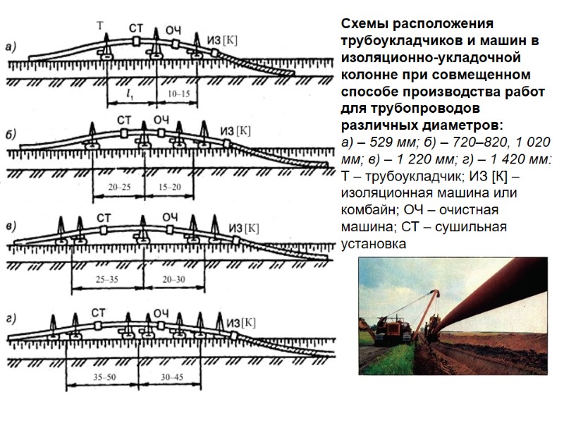 Схемы расположения трубоукладчиков и машин в изоляционно-укладочной колонне при совмещенном способе производства работ для